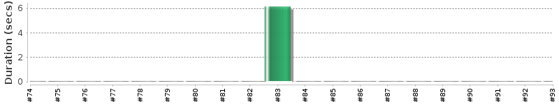 [Method Execution Trend Chart]