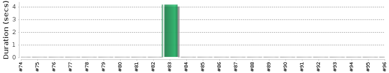 [Method Execution Trend Chart]