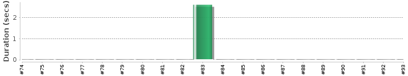 [Method Execution Trend Chart]