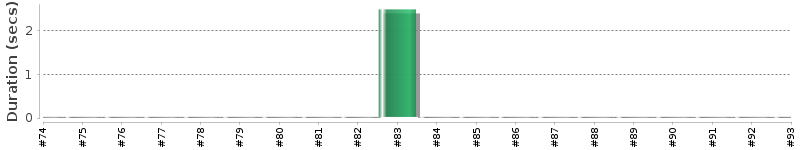 [Method Execution Trend Chart]