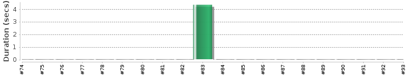 [Method Execution Trend Chart]