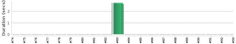 [Method Execution Trend Chart]