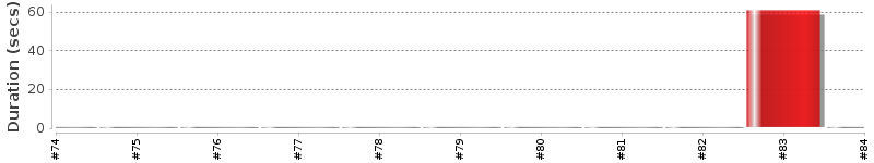 [Method Execution Trend Chart]