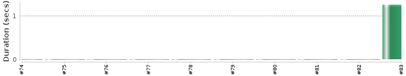 [Method Execution Trend Chart]