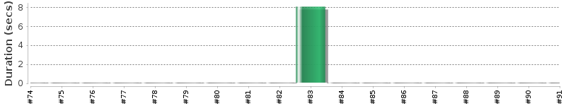 [Method Execution Trend Chart]