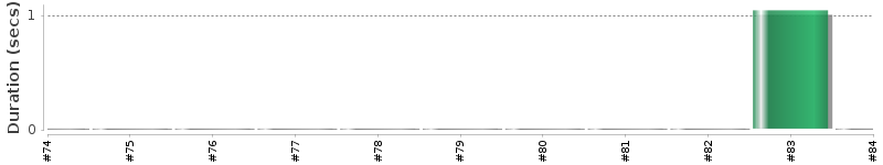 [Method Execution Trend Chart]