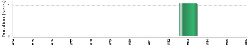 [Method Execution Trend Chart]