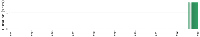 [Method Execution Trend Chart]