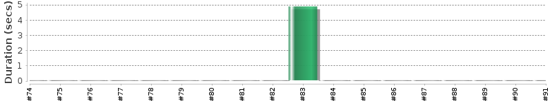 [Method Execution Trend Chart]