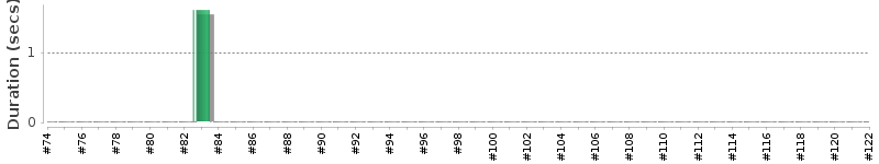 [Method Execution Trend Chart]