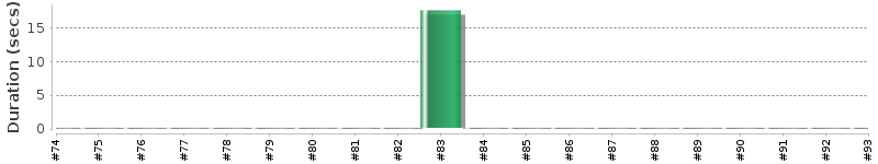 [Method Execution Trend Chart]