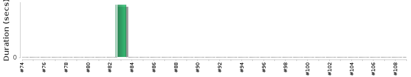 [Method Execution Trend Chart]