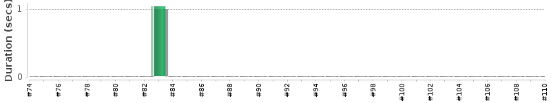 [Method Execution Trend Chart]