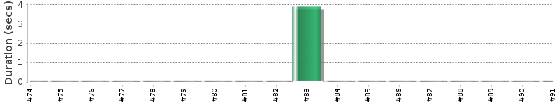[Method Execution Trend Chart]