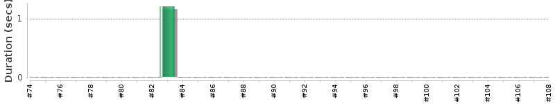 [Method Execution Trend Chart]