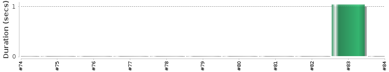 [Method Execution Trend Chart]