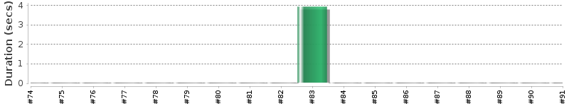 [Method Execution Trend Chart]