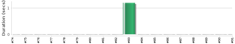 [Method Execution Trend Chart]