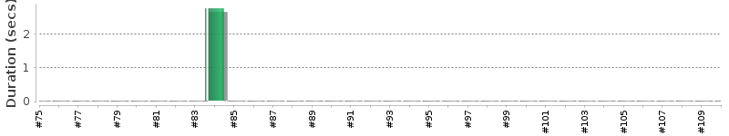 [Method Execution Trend Chart]