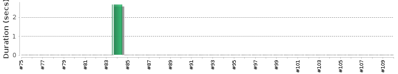 [Method Execution Trend Chart]