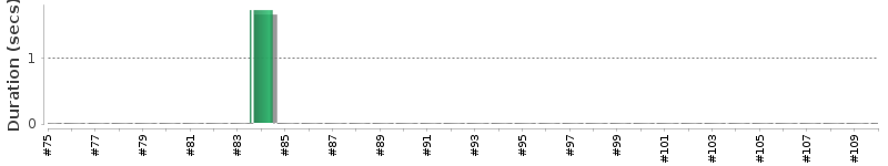 [Method Execution Trend Chart]