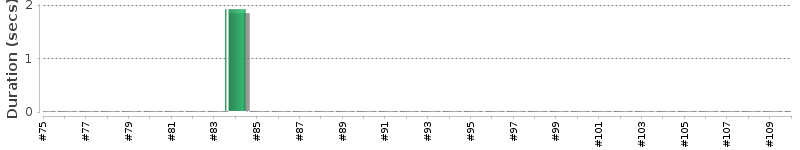 [Method Execution Trend Chart]