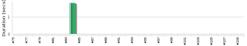 [Method Execution Trend Chart]
