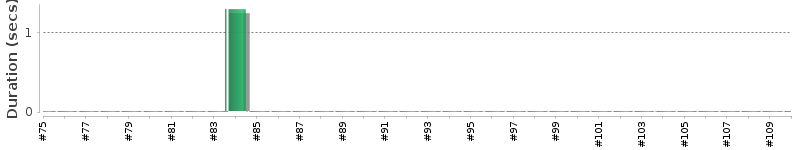 [Method Execution Trend Chart]