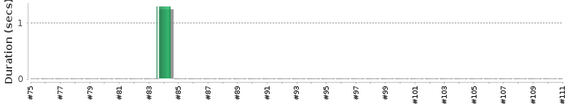 [Method Execution Trend Chart]