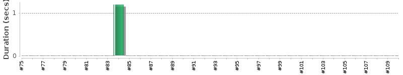 [Method Execution Trend Chart]