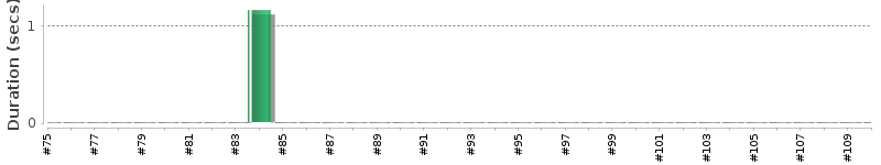 [Method Execution Trend Chart]