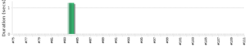 [Method Execution Trend Chart]