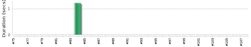 [Method Execution Trend Chart]