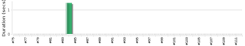 [Method Execution Trend Chart]