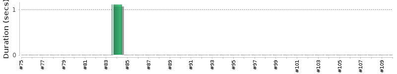 [Method Execution Trend Chart]