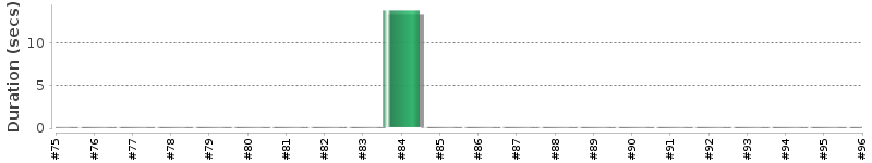[Method Execution Trend Chart]