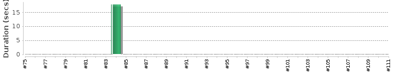 [Method Execution Trend Chart]