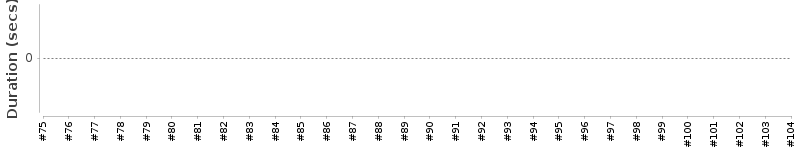 [Method Execution Trend Chart]