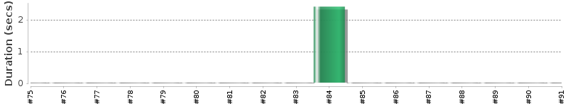 [Method Execution Trend Chart]