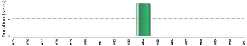 [Method Execution Trend Chart]