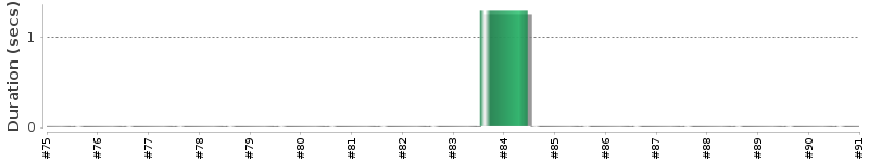 [Method Execution Trend Chart]