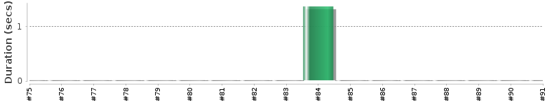 [Method Execution Trend Chart]