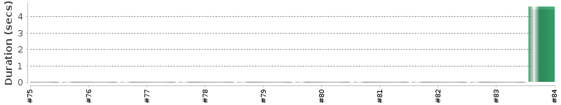 [Method Execution Trend Chart]