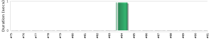 [Method Execution Trend Chart]