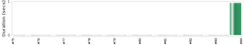 [Method Execution Trend Chart]