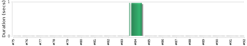 [Method Execution Trend Chart]