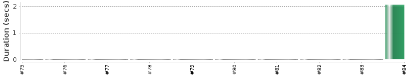 [Method Execution Trend Chart]