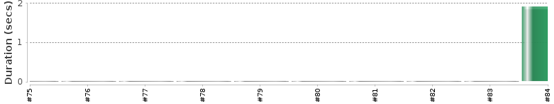 [Method Execution Trend Chart]