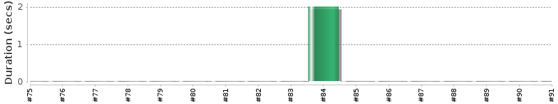 [Method Execution Trend Chart]