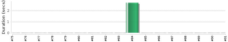 [Method Execution Trend Chart]